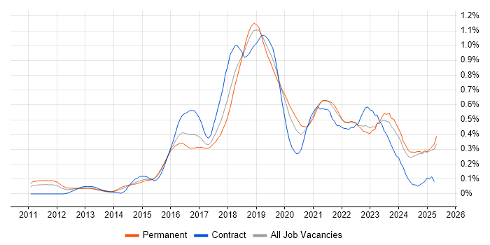 Job vacancy trend for Cloud Architect in the West Midlands Job vacancy trend for Cloud Architect in the West Midlands