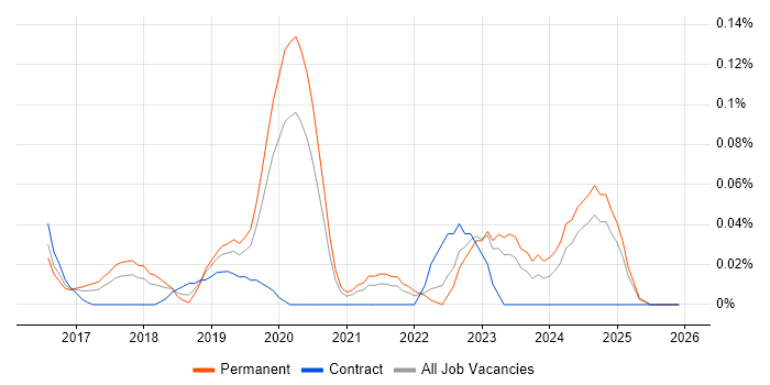 Cloud Automation Engineer job vacancy trend in the West Midlands
