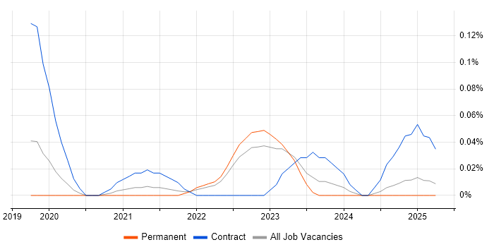 Job vacancy trend for Cloud Composer in the West Midlands Job vacancy trend for Cloud Composer in the West Midlands