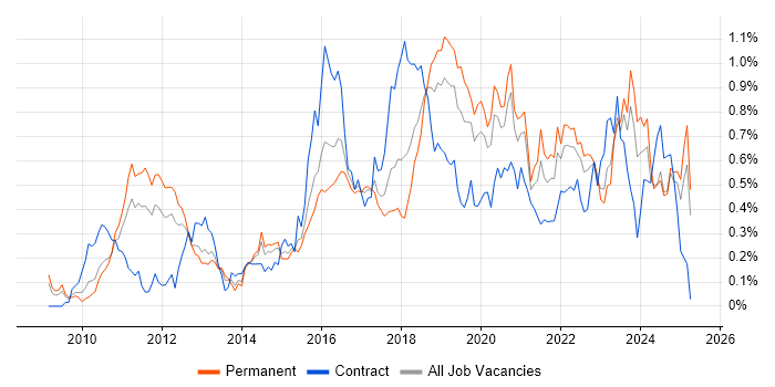 Job vacancy trend for Cloud Computing in the West Midlands Job vacancy trend for Cloud Computing in the West Midlands