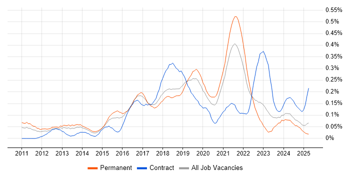 Job vacancy trend for Cloud Consultant in the West Midlands
