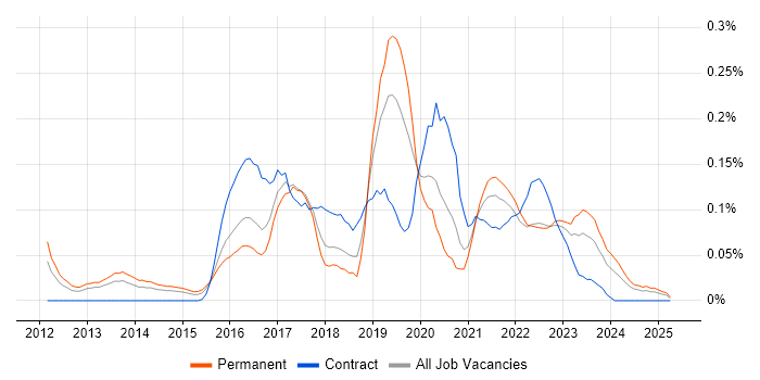 Job vacancy trend for Cloud Developer in the West Midlands Job vacancy trend for Cloud Developer in the West Midlands