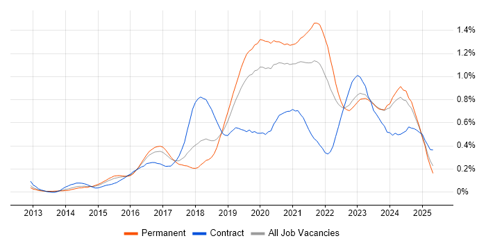 Job vacancy trend for Cloud Engineer in the West Midlands Job vacancy trend for Cloud Engineer in the West Midlands