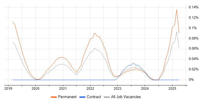 Job vacancy trend for Cloud Functions in the West Midlands Job vacancy trend for Cloud Functions in the West Midlands