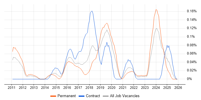 Cloud Infrastructure Architect job vacancy trend in the West Midlands