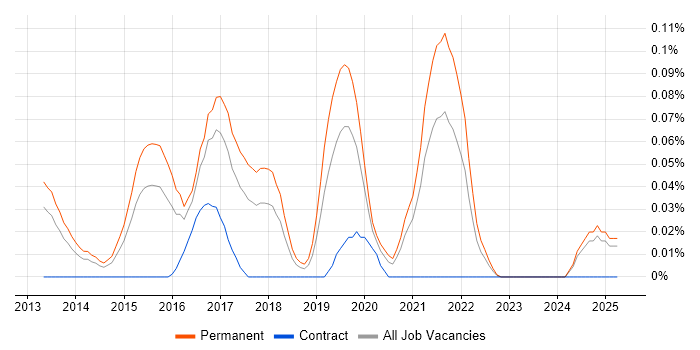 Job vacancy trend for Cloud Infrastructure Consultant in the West Midlands Job vacancy trend for Cloud Infrastructure Consultant in the West Midlands