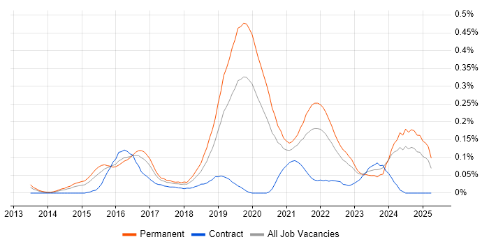 Job vacancy trend for Cloud Infrastructure Engineer in the West Midlands Job vacancy trend for Cloud Infrastructure Engineer in the West Midlands