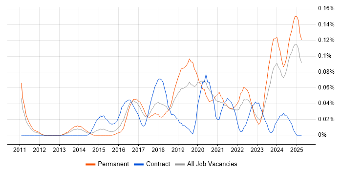 Job vacancy trend for Cloud Infrastructure Manager in the West Midlands Job vacancy trend for Cloud Infrastructure Manager in the West Midlands