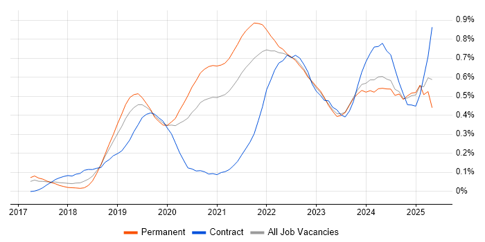 Job vacancy trend for Cloud Native in the West Midlands Job vacancy trend for Cloud Native in the West Midlands