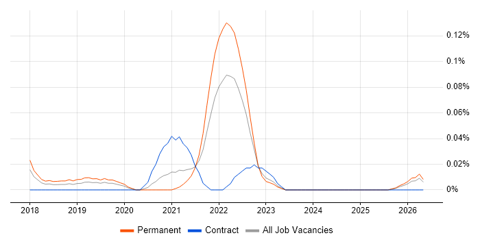 Cloud Network Engineer job vacancy trend in the West Midlands