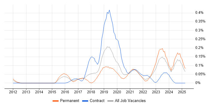 Job vacancy trend for Cloud Operations in the West Midlands Job vacancy trend for Cloud Operations in the West Midlands