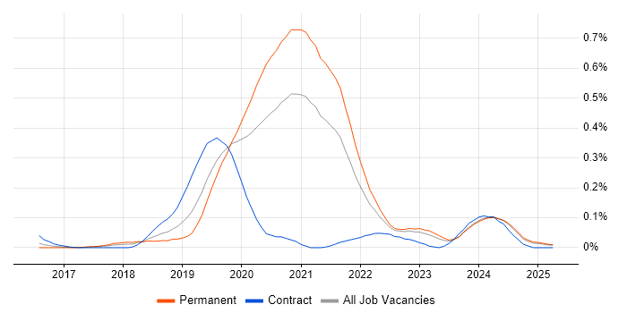 Job vacancy trend for Cloud Platform Engineer in the West Midlands Job vacancy trend for Cloud Platform Engineer in the West Midlands