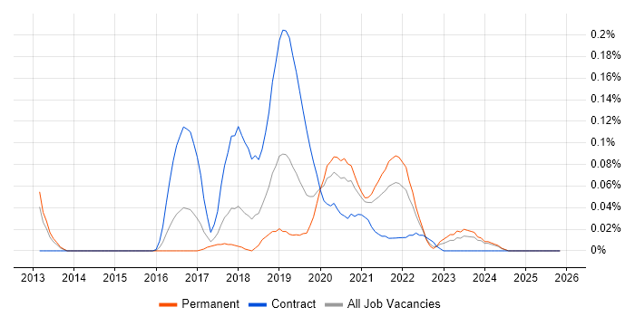 Cloud Security Architect job vacancy trend in the West Midlands