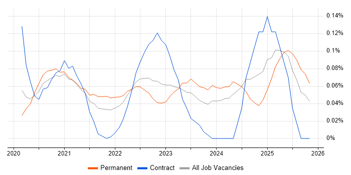 Cloud Security Engineer job vacancy trend in the West Midlands