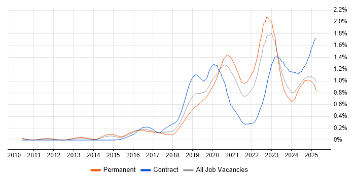 Job vacancy trend for Cloud Security in the West Midlands Job vacancy trend for Cloud Security in the West Midlands