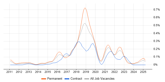 Job vacancy trend for Cloud Solutions Architect in the West Midlands Job vacancy trend for Cloud Solutions Architect in the West Midlands
