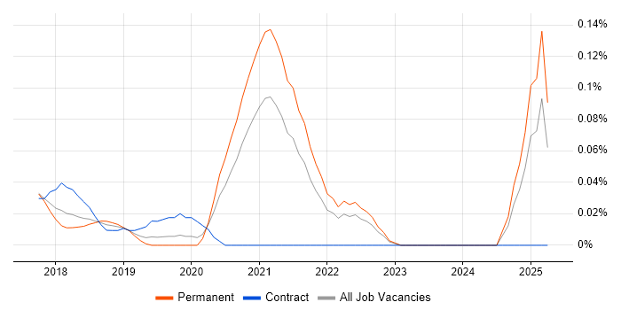 Job vacancy trend for Cloud Spanner in the West Midlands Job vacancy trend for Cloud Spanner in the West Midlands