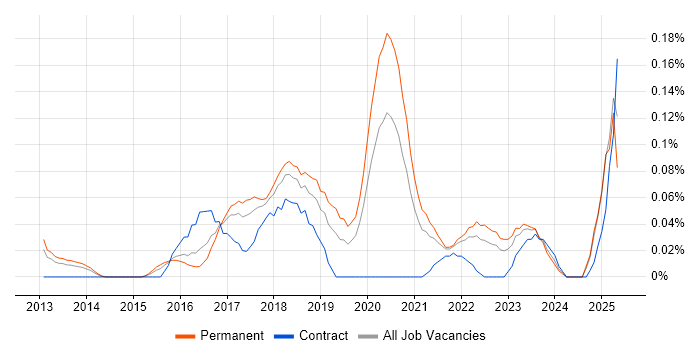 Job vacancy trend for Cloud Specialist in the West Midlands Job vacancy trend for Cloud Specialist in the West Midlands