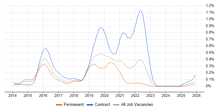 Cloudera job vacancy trend in the West Midlands