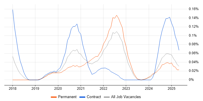 Job vacancy trend for Cloudflare in the West Midlands Job vacancy trend for Cloudflare in the West Midlands