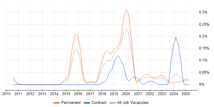 Job vacancy trend for CloudFront in the West Midlands