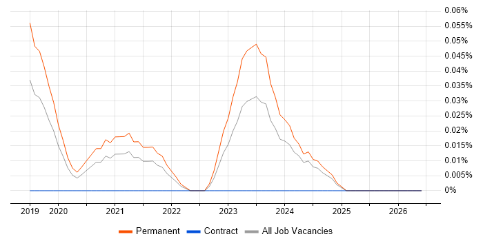 CloudOps Engineer job vacancy trend in the West Midlands