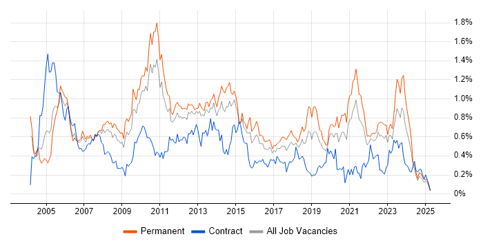 Job vacancy trend for Clustering in the West Midlands