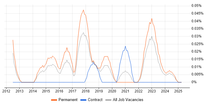 Job vacancy trend for CMake in the West Midlands Job vacancy trend for CMake in the West Midlands