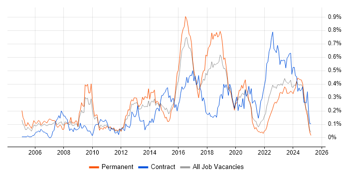 Job vacancy trend for CMDB in the West Midlands Job vacancy trend for CMDB in the West Midlands