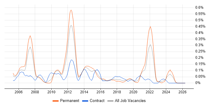 CMMI job vacancy trend in the West Midlands