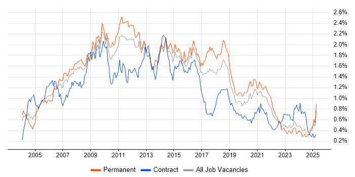 Job vacancy trend for CMS in the West Midlands