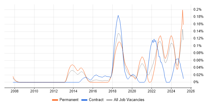 Job vacancy trend for Co-Creation in the West Midlands Job vacancy trend for Co-Creation in the West Midlands