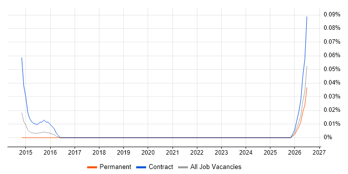 Co-Design job vacancy trend in the West Midlands