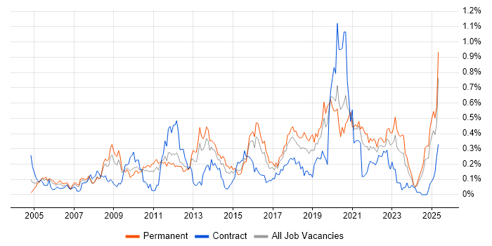 Job vacancy trend for COBIT in the West Midlands Job vacancy trend for COBIT in the West Midlands