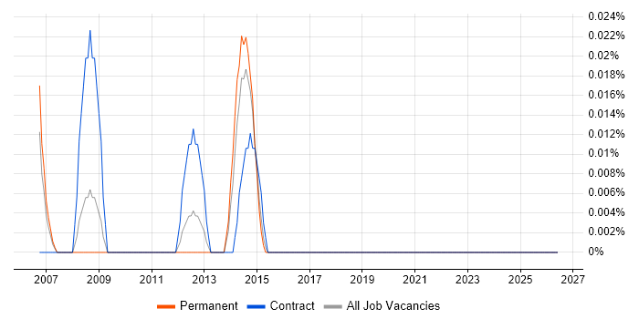 COBOL Consultant job vacancy trend in the West Midlands