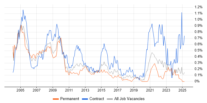 Job vacancy trend for COBOL in the West Midlands Job vacancy trend for COBOL in the West Midlands