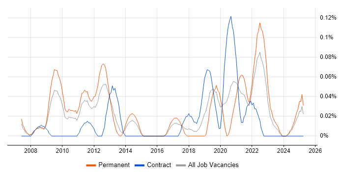 Job vacancy trend for Code Coverage in the West Midlands Job vacancy trend for Code Coverage in the West Midlands