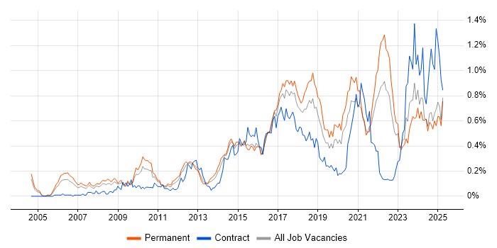 Job vacancy trend for Code Quality in the West Midlands Job vacancy trend for Code Quality in the West Midlands