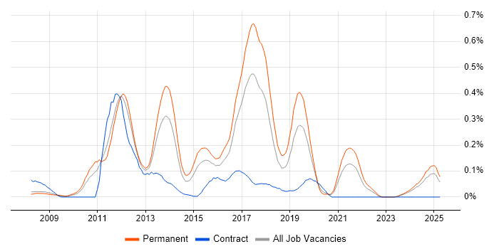 Job vacancy trend for CodeIgniter in the West Midlands Job vacancy trend for CodeIgniter in the West Midlands