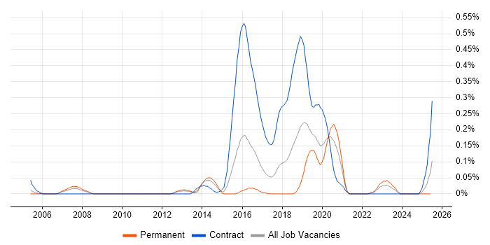 Job vacancy trend for Cognitive Psychology in the West Midlands Job vacancy trend for Cognitive Psychology in the West Midlands