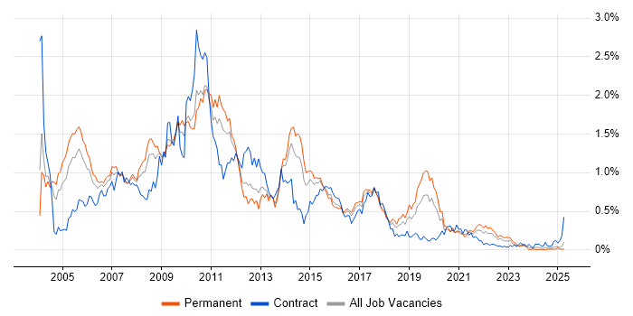 Job vacancy trend for Cognos in the West Midlands Job vacancy trend for Cognos in the West Midlands