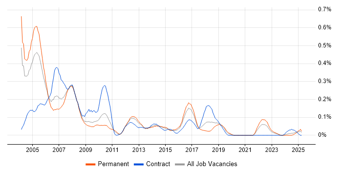 Job vacancy trend for ColdFusion in the West Midlands Job vacancy trend for ColdFusion in the West Midlands