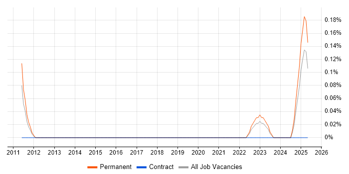 Job vacancy trend for Collaboration Specialist in the West Midlands Job vacancy trend for Collaboration Specialist in the West Midlands