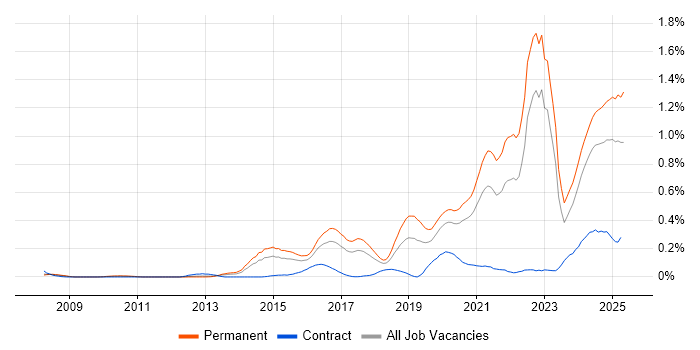 Job vacancy trend for Collaborative Culture in the West Midlands Job vacancy trend for Collaborative Culture in the West Midlands