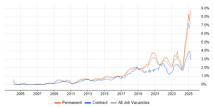 Job vacancy trend for Collaborative Working in the West Midlands Job vacancy trend for Collaborative Working in the West Midlands