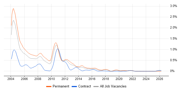 COM job vacancy trend in the West Midlands