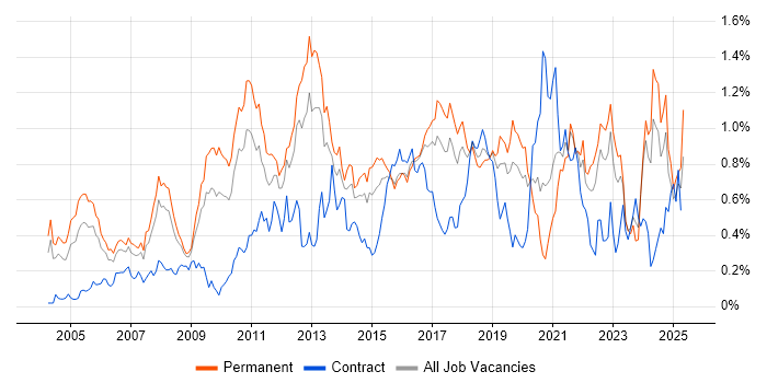 Job vacancy trend for Commercial Awareness in the West Midlands Job vacancy trend for Commercial Awareness in the West Midlands