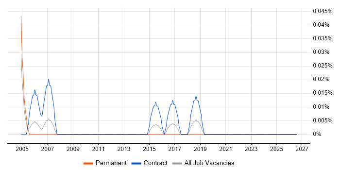 Commercial Consultant job vacancy trend in the West Midlands