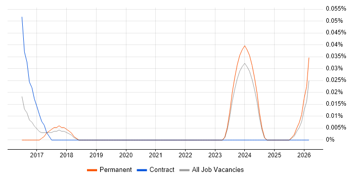 Commercial Data Analyst job vacancy trend in the West Midlands
