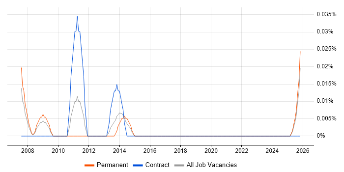 Commercial Development Manager job vacancy trend in the West Midlands